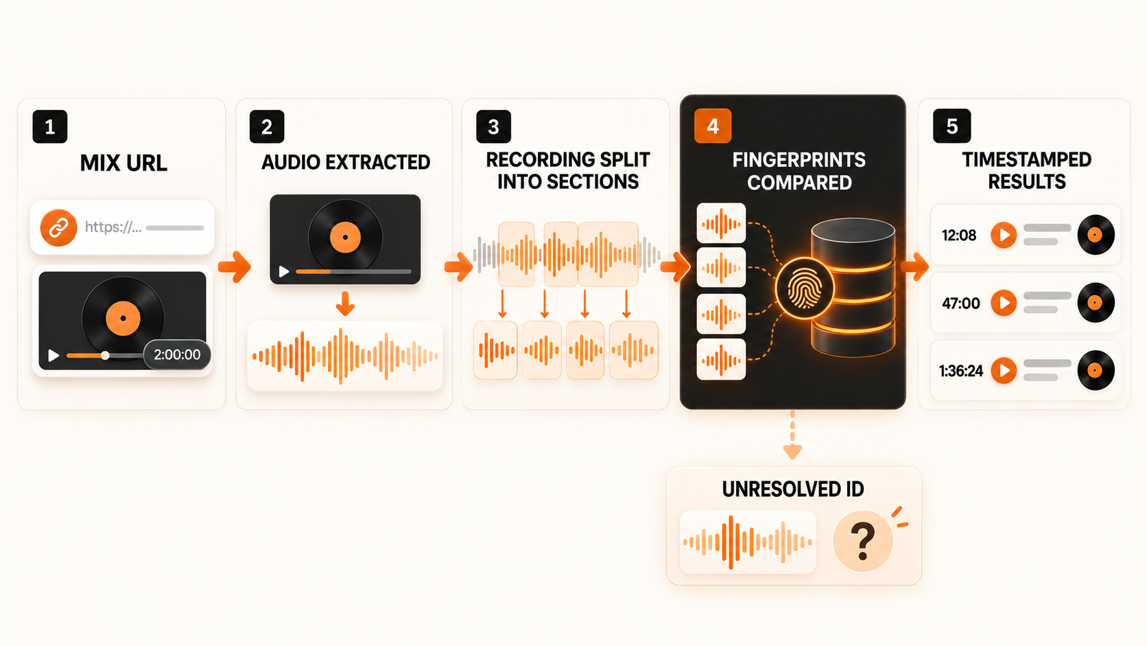 How Setlist.ID Finds Tracks Inside Mixes