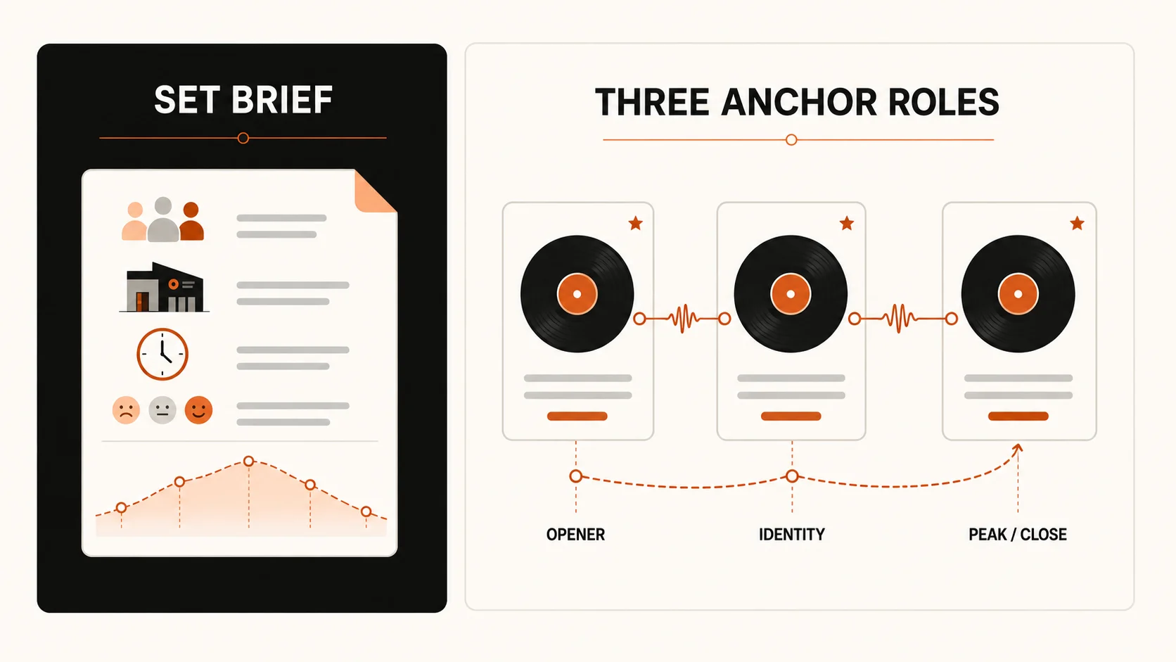 Begin With Two or Three Anchor Songs