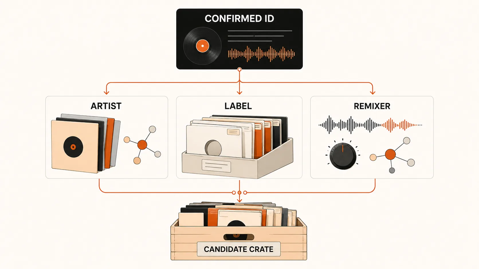 Follow the Artist, Label, and Remix Trail